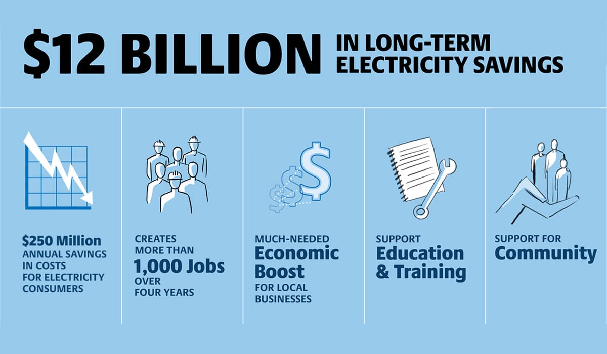 $12 billion in long-term electricity savings