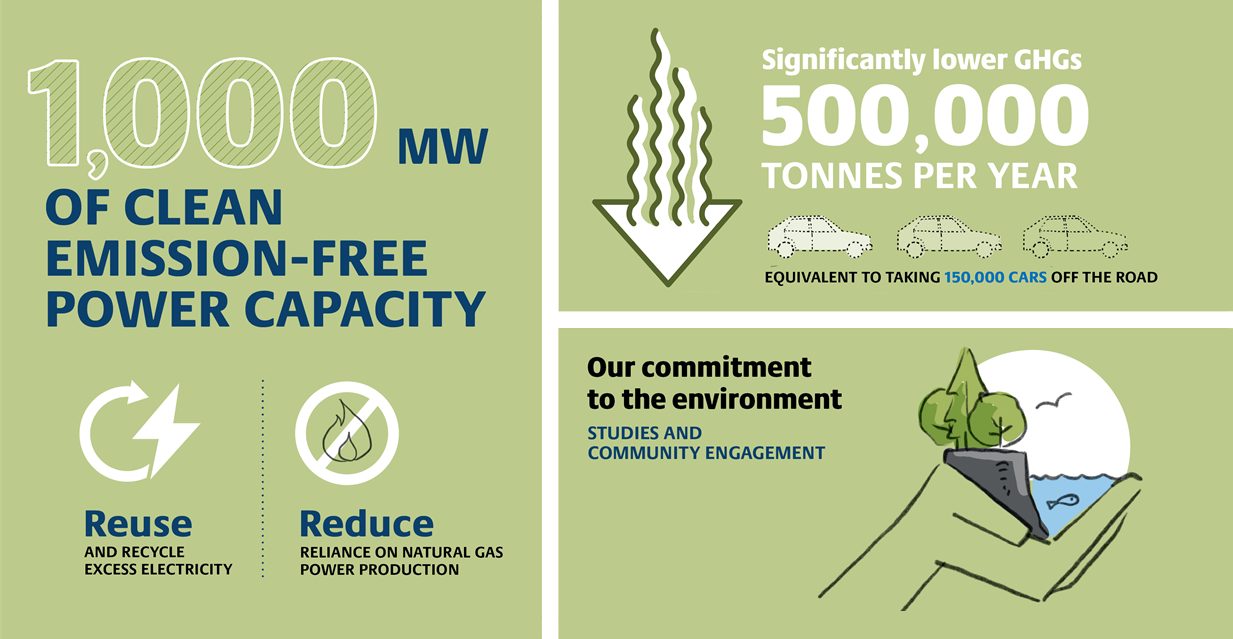 1,000 MW of clean emission-free power capacity